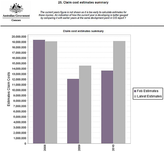 25. Claim cost estimates summary graph example report. The graph shows injury data for 2008, 2009 and 2010. For each year, the graph shows February estimate amount and the Latest estimate amount. The actual figures depicted in the graph are included in a table of information following the graph.