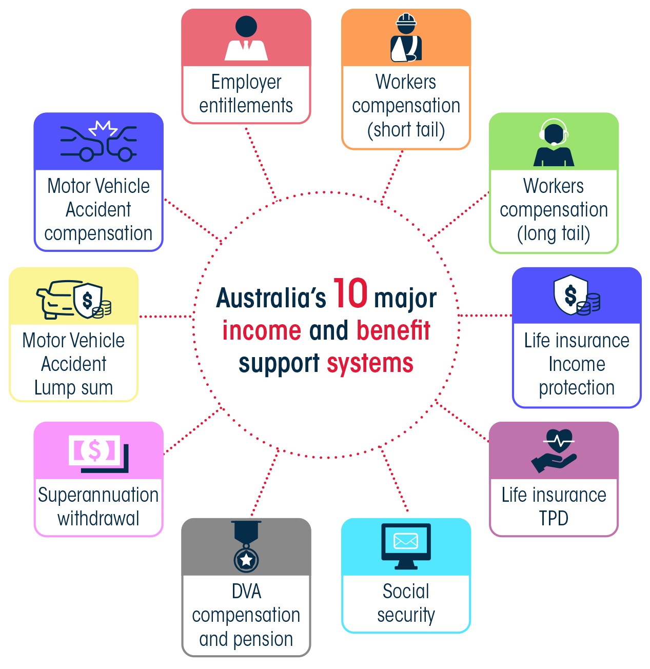 Australia's 10 major income and benefit support systems: Employer entitlements, Workers compensation (short tail), Workers compensation (long tail), Life insurance Income protection, Life insurance TPD, Social security, DVA compensation and pension, Superannuation withdrawl, Motor Vehicle Accident Lump sum, Motor Vehicle Accident compensation