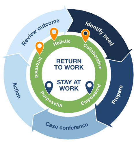 Steps to organising a return to work case conference