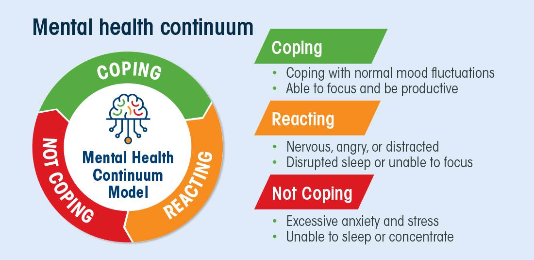 Mental health continuum model includes coping, reacting and not coping. Coping is coping with normal mood fluctuations, and able to focus and be productive. Reacting is nervous, angry or distracted, and disrupted sleep or unable to focus. Not coping is expressive anxiety and stress, and unable to sleep or concentrate.