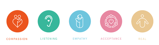 Icons explaining CLEAR principles which are Compassion, Listening, Empathy, Acceptance and Real.