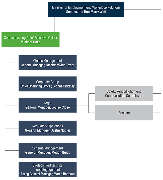 Comcare organisational structure