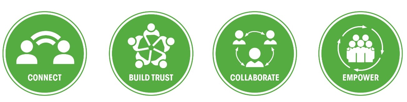 Four green icons on a white background representing the words 'Connect', 'Build Trust', 'Collaborate' and 'Empower