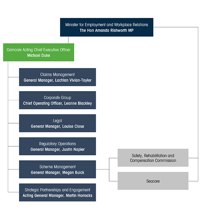 Comcare organisational structure