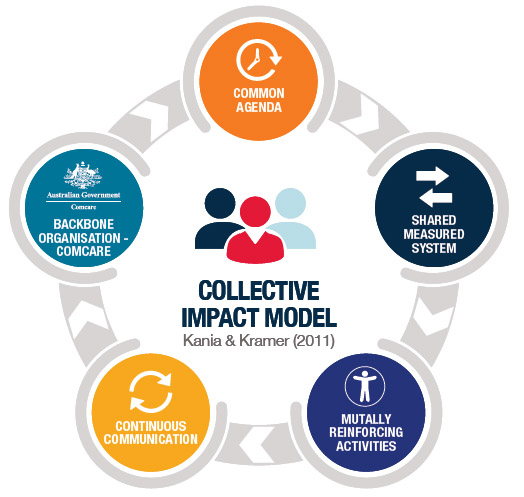 Collective impact model (Kania and Kramer 2011)