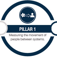 Pillar 1 - measuring the movement of people between systems