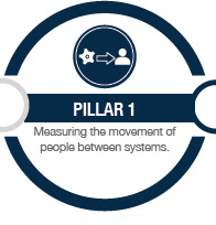 Pillar 1 - measuring the movement of people between systems Pillar 1 - measuring the movement of people between systems