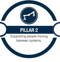 Pillar 2 - Supporting people moving between systems