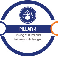 Pillar 4 - Driving cultural and behavioural change