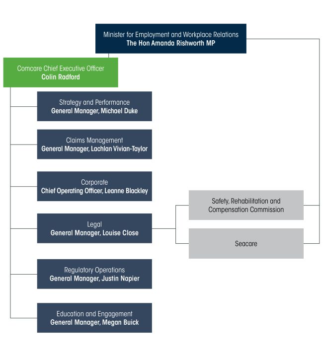 Comcare organisational structure