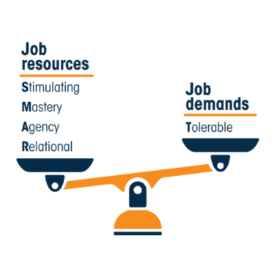 A scale balancing job resources on one side and job demands on the other.