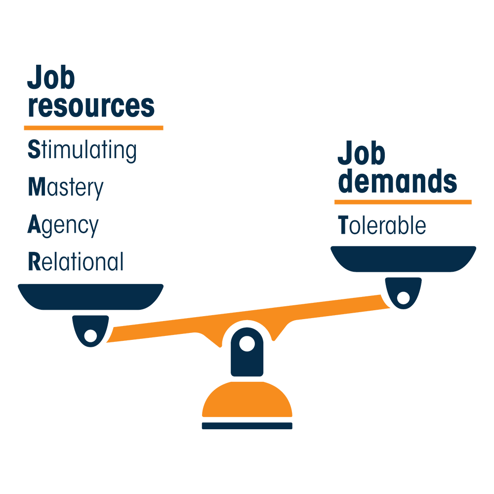 A scale balancing job resources on one side and job demands on the other.
